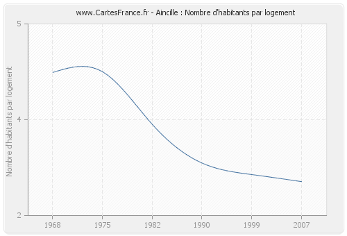 Aincille : Nombre d'habitants par logement