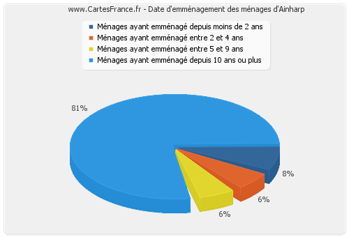 Date d'emménagement des ménages d'Ainharp