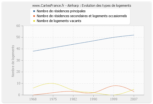 Ainharp : Evolution des types de logements