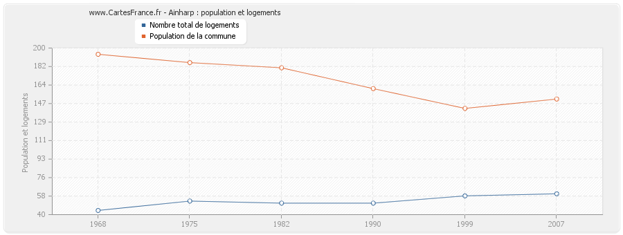 Ainharp : population et logements