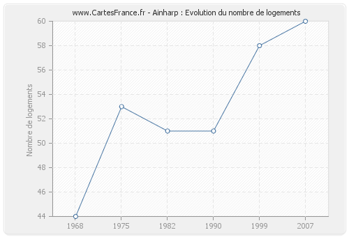 Ainharp : Evolution du nombre de logements