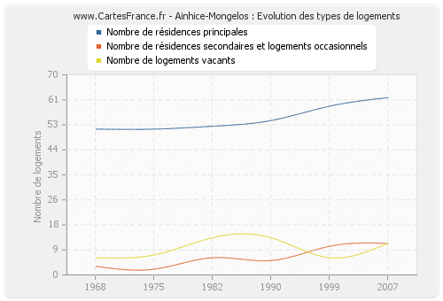 Ainhice-Mongelos : Evolution des types de logements