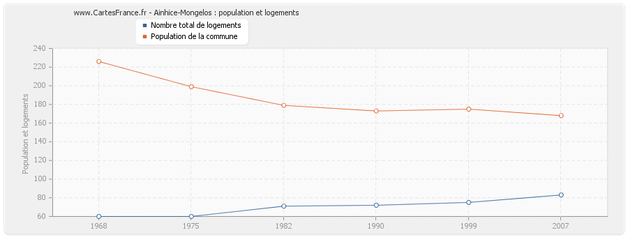 Ainhice-Mongelos : population et logements