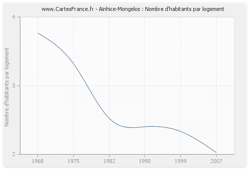 Ainhice-Mongelos : Nombre d'habitants par logement