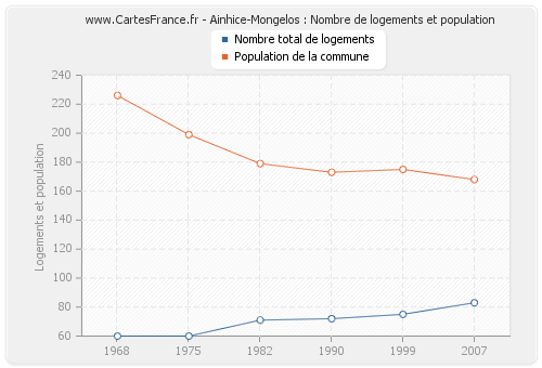 Ainhice-Mongelos : Nombre de logements et population