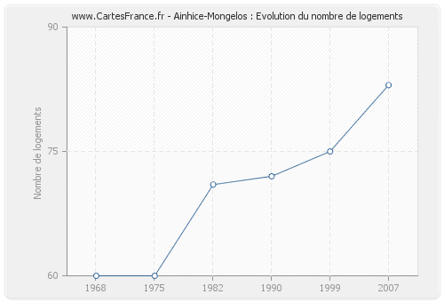 Ainhice-Mongelos : Evolution du nombre de logements
