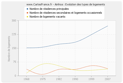 Ainhoa : Evolution des types de logements