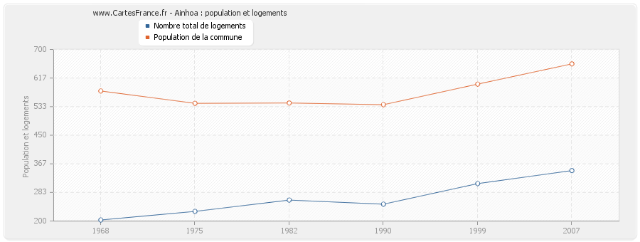 Ainhoa : population et logements