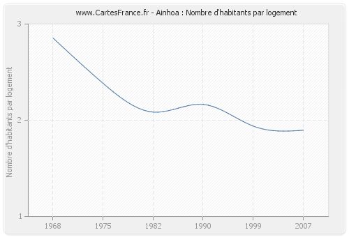 Ainhoa : Nombre d'habitants par logement