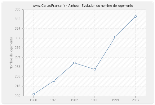 Ainhoa : Evolution du nombre de logements