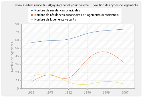 Alçay-Alçabéhéty-Sunharette : Evolution des types de logements