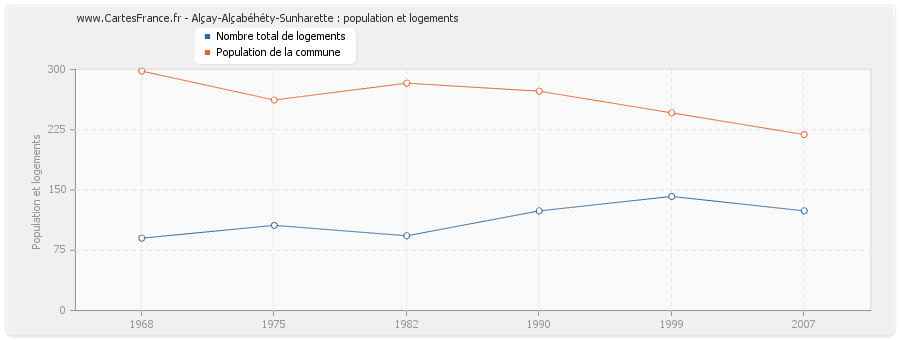 Alçay-Alçabéhéty-Sunharette : population et logements