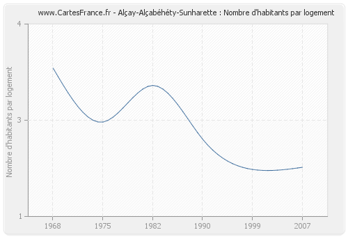 Alçay-Alçabéhéty-Sunharette : Nombre d'habitants par logement