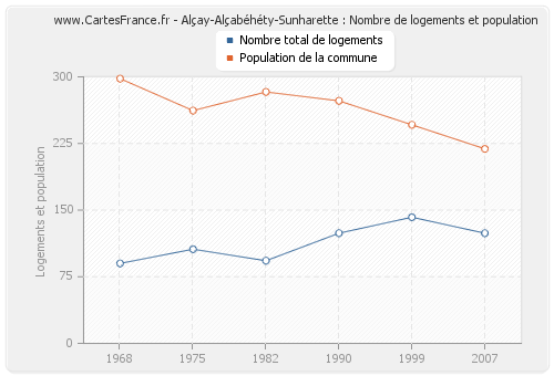 Alçay-Alçabéhéty-Sunharette : Nombre de logements et population