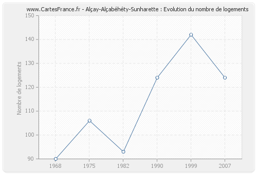 Alçay-Alçabéhéty-Sunharette : Evolution du nombre de logements