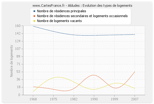 Aldudes : Evolution des types de logements