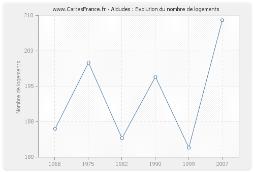 Aldudes : Evolution du nombre de logements