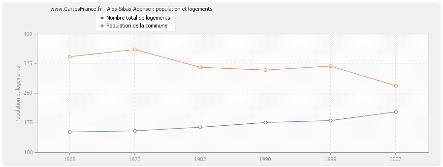 Alos-Sibas-Abense : population et logements