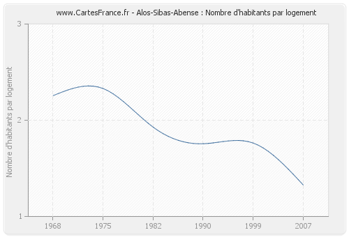Alos-Sibas-Abense : Nombre d'habitants par logement