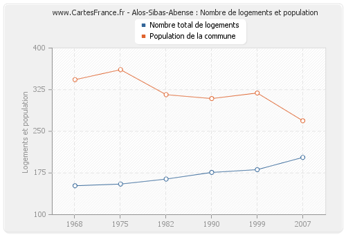 Alos-Sibas-Abense : Nombre de logements et population