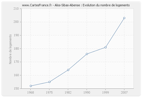Alos-Sibas-Abense : Evolution du nombre de logements