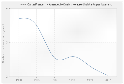 Amendeuix-Oneix : Nombre d'habitants par logement