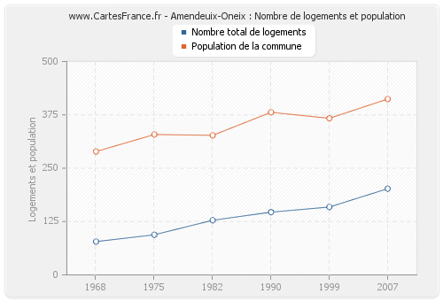 Amendeuix-Oneix : Nombre de logements et population