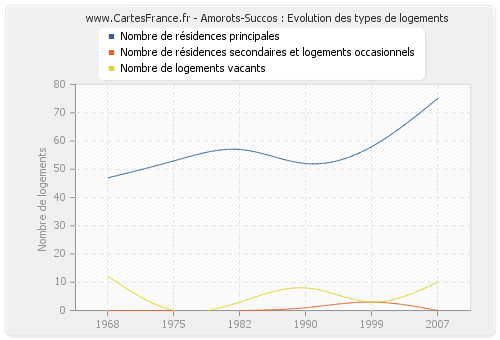 Amorots-Succos : Evolution des types de logements