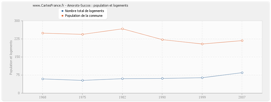 Amorots-Succos : population et logements