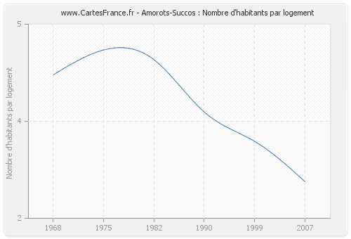 Amorots-Succos : Nombre d'habitants par logement