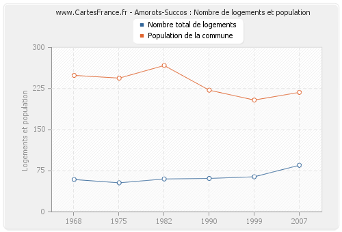 Amorots-Succos : Nombre de logements et population