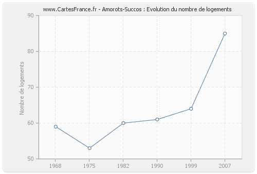 Amorots-Succos : Evolution du nombre de logements