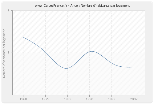 Ance : Nombre d'habitants par logement