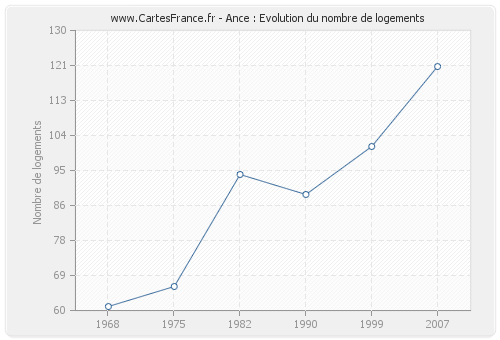 Ance : Evolution du nombre de logements