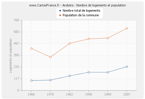 Andoins : Nombre de logements et population