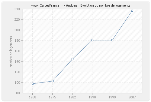 Andoins : Evolution du nombre de logements