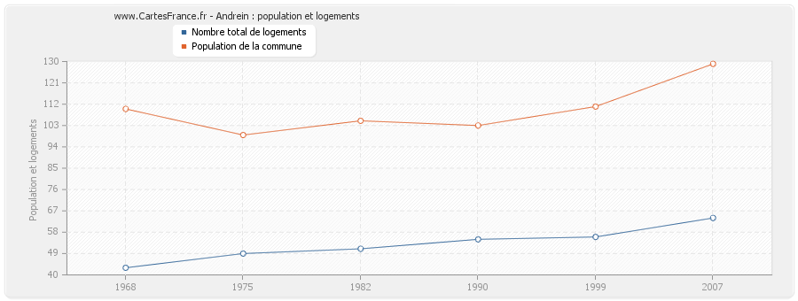 Andrein : population et logements