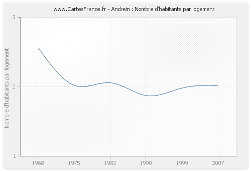 Andrein : Nombre d'habitants par logement