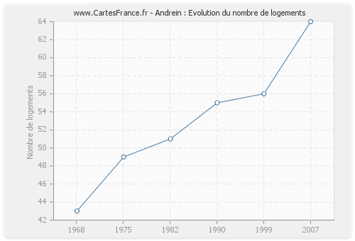 Andrein : Evolution du nombre de logements