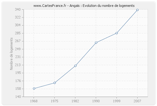 Angaïs : Evolution du nombre de logements