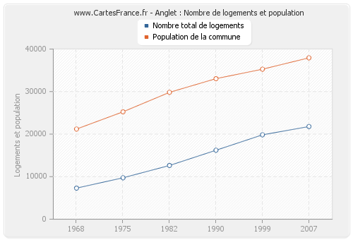 Anglet : Nombre de logements et population