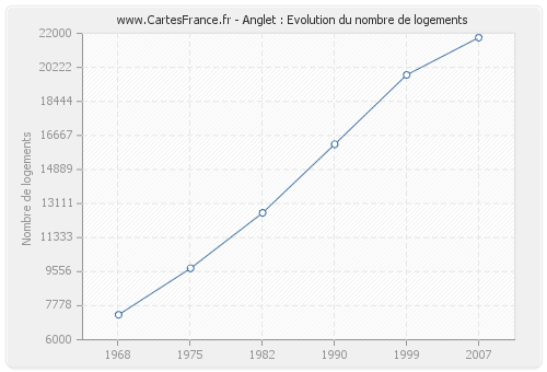 Anglet : Evolution du nombre de logements