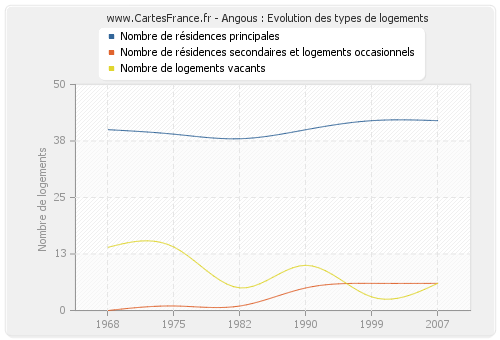 Angous : Evolution des types de logements