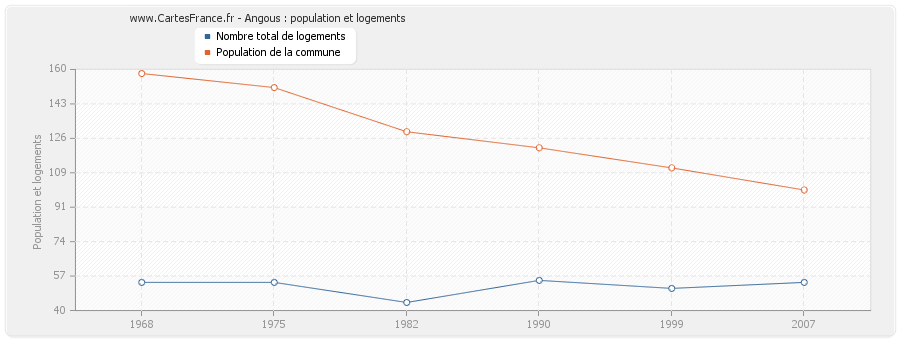 Angous : population et logements