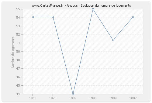 Angous : Evolution du nombre de logements