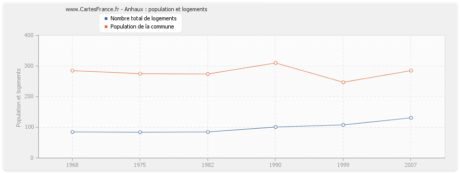 Anhaux : population et logements