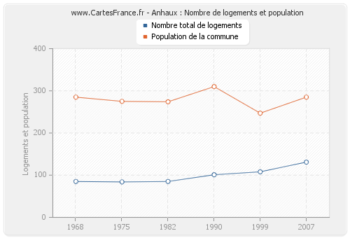 Anhaux : Nombre de logements et population