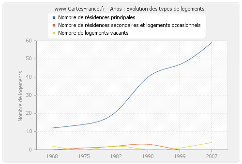 Anos : Evolution des types de logements