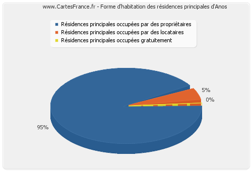 Forme d'habitation des résidences principales d'Anos