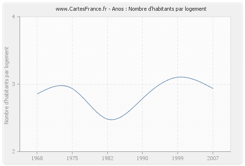 Anos : Nombre d'habitants par logement